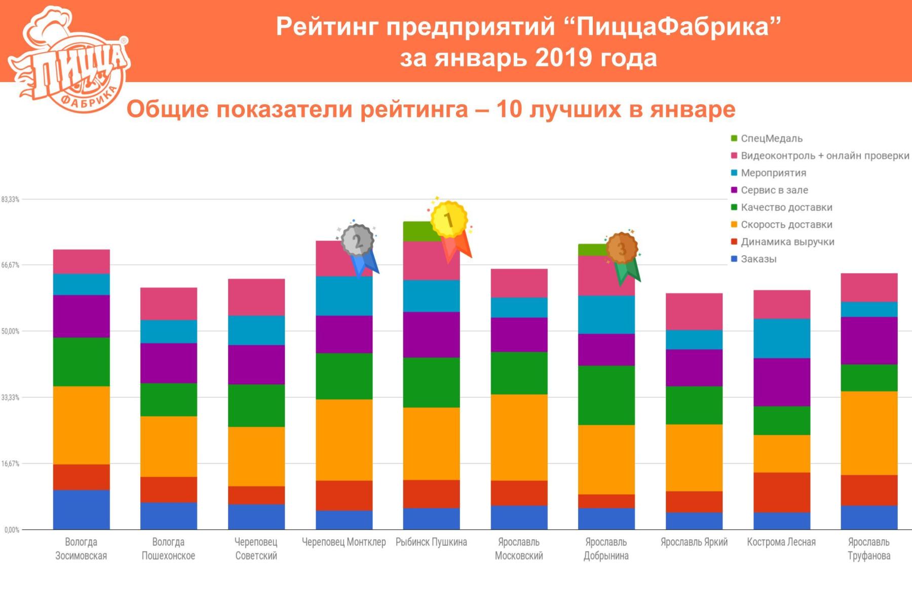 Рейтинг предприятий «ПиццаФабрика» за январь 2019 - ПиццаФабрика Франчайзинг